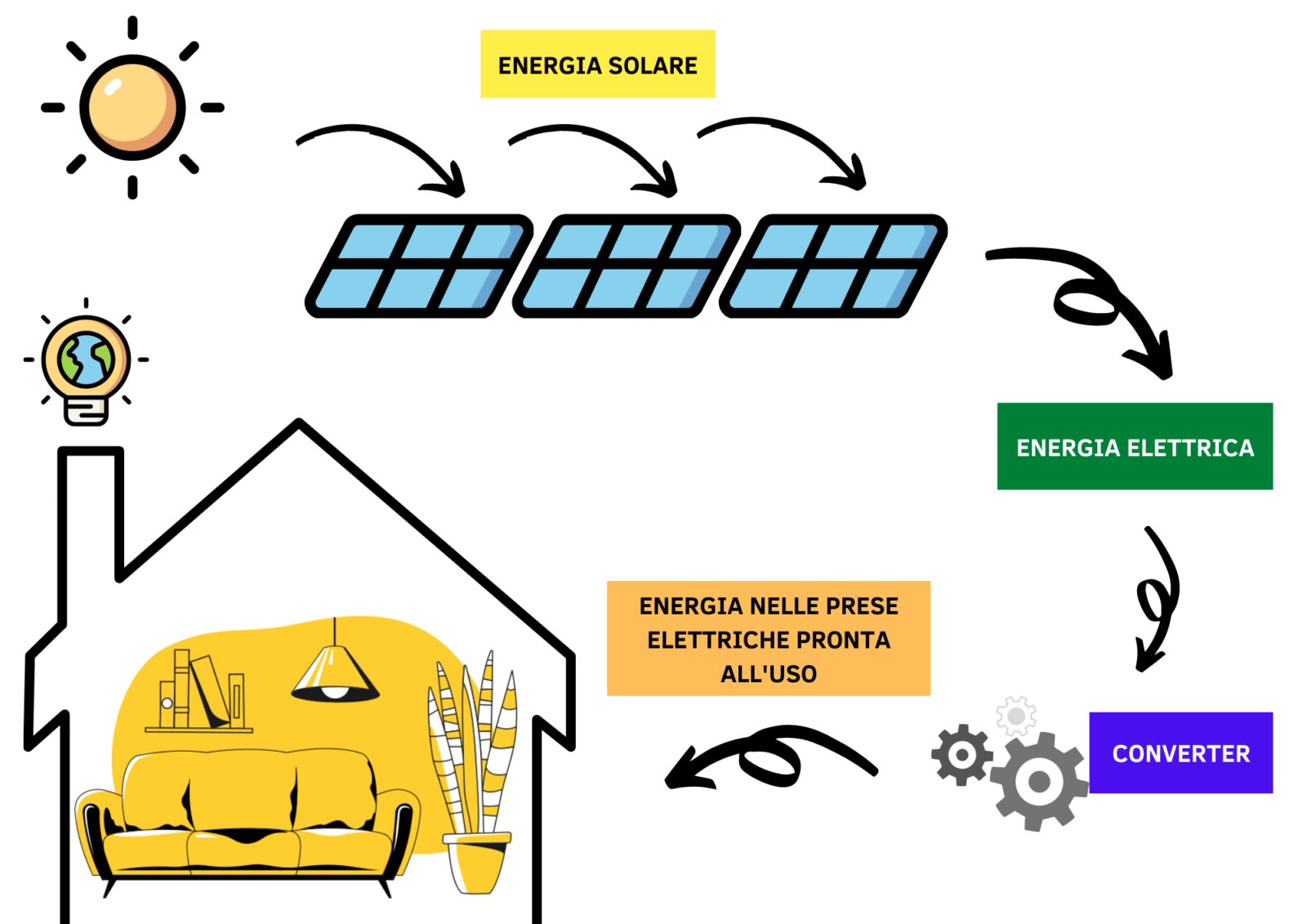 Impianto Fotovoltaico Funzione E Costi Edilgreen Srl